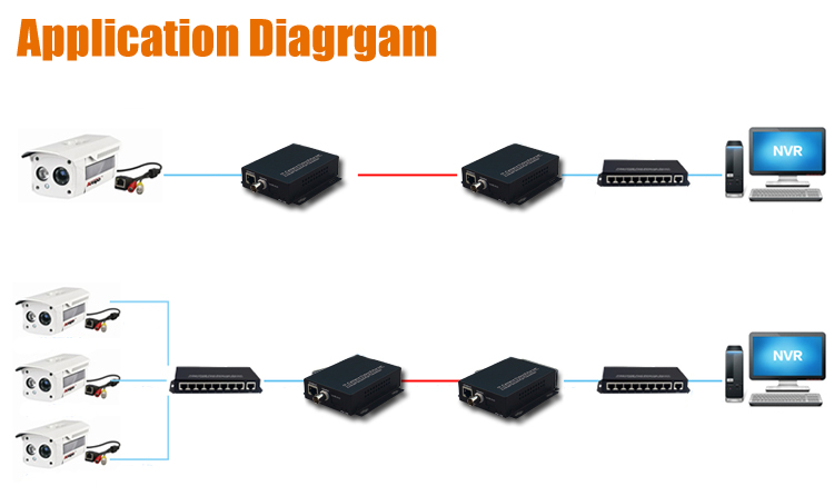 ตัวแปลง lan ผ่านสาย coaxial (rg)